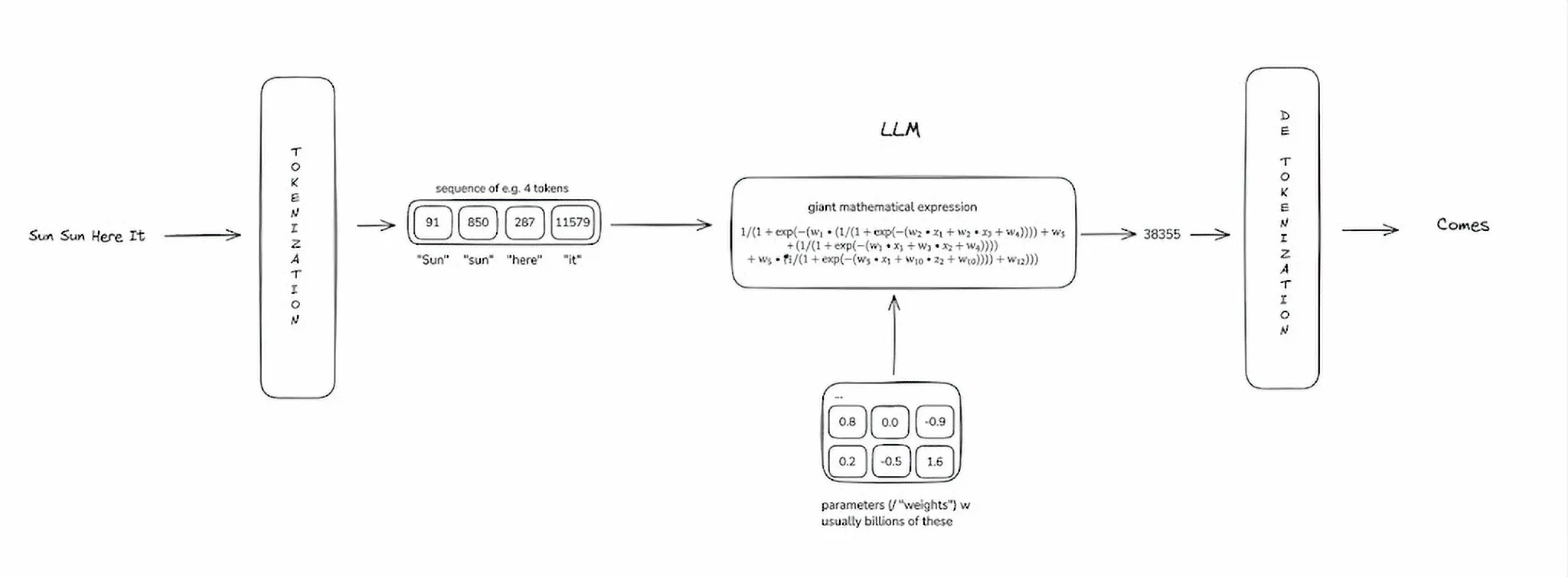 LLM Internal Workflow
