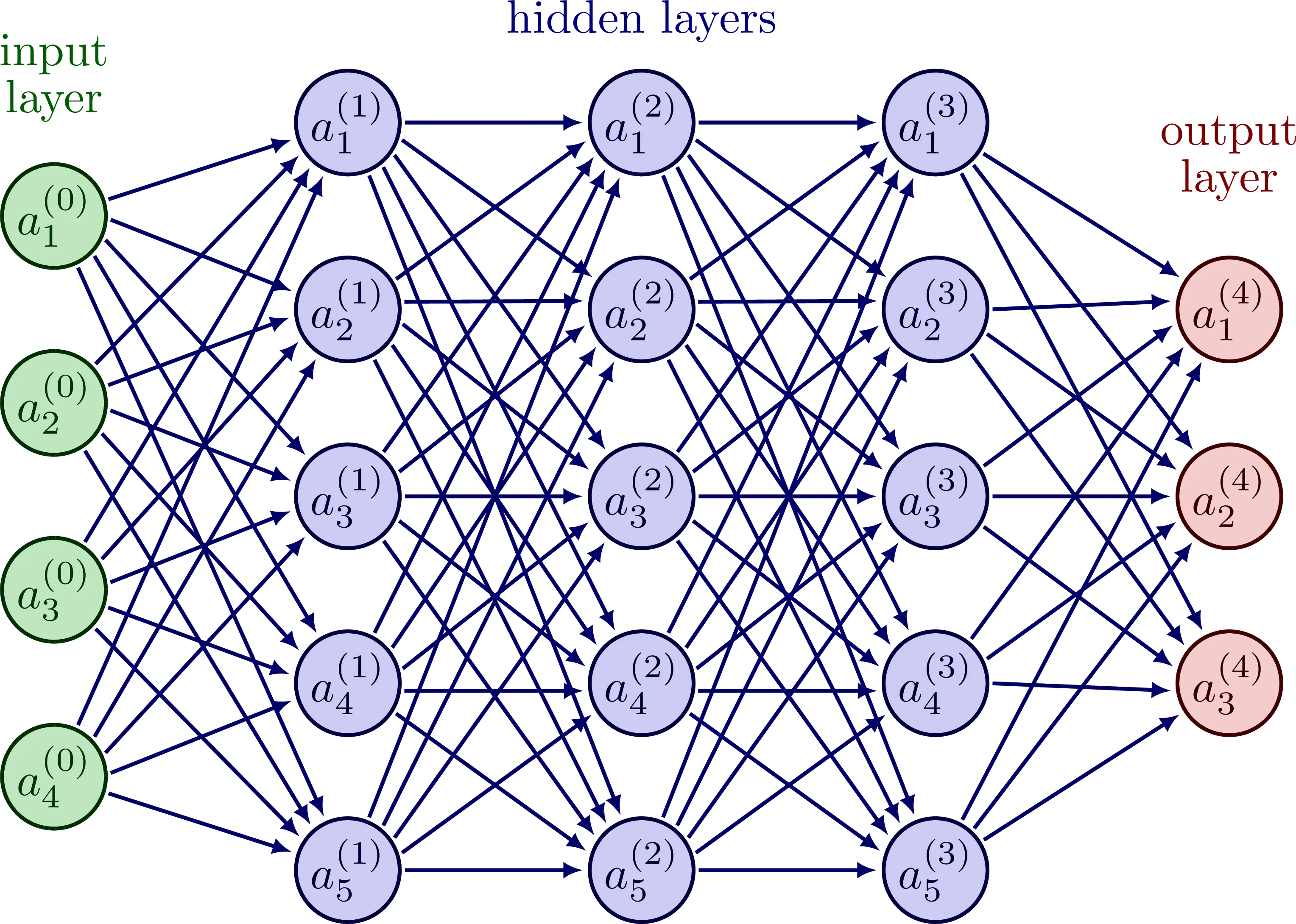 Neural Network