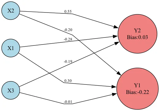 single-layer neural network