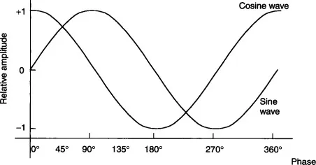 Sinusoidal Wave