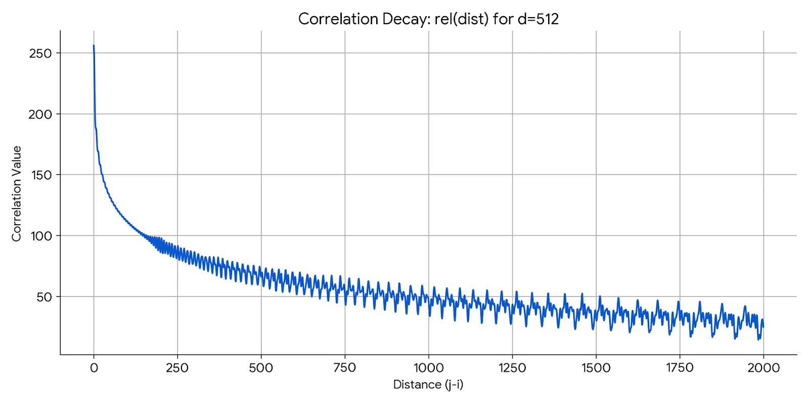 Decay Curve