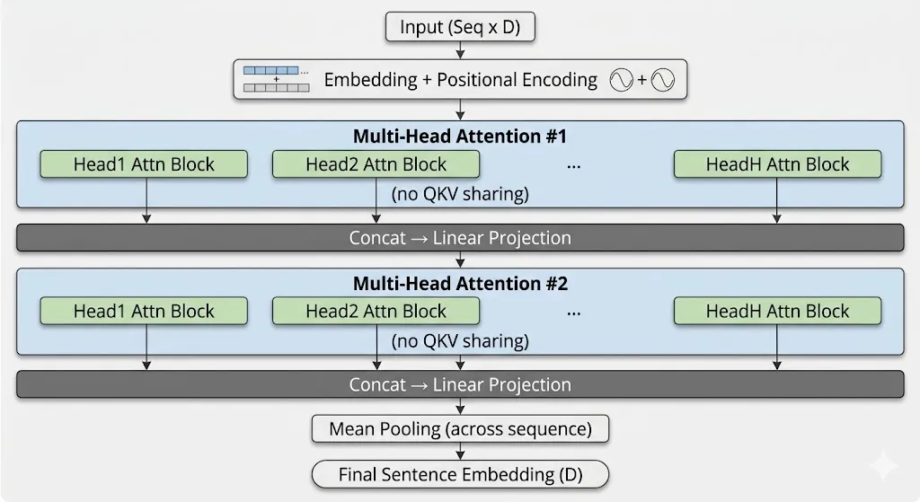Multi-Head Self Attention